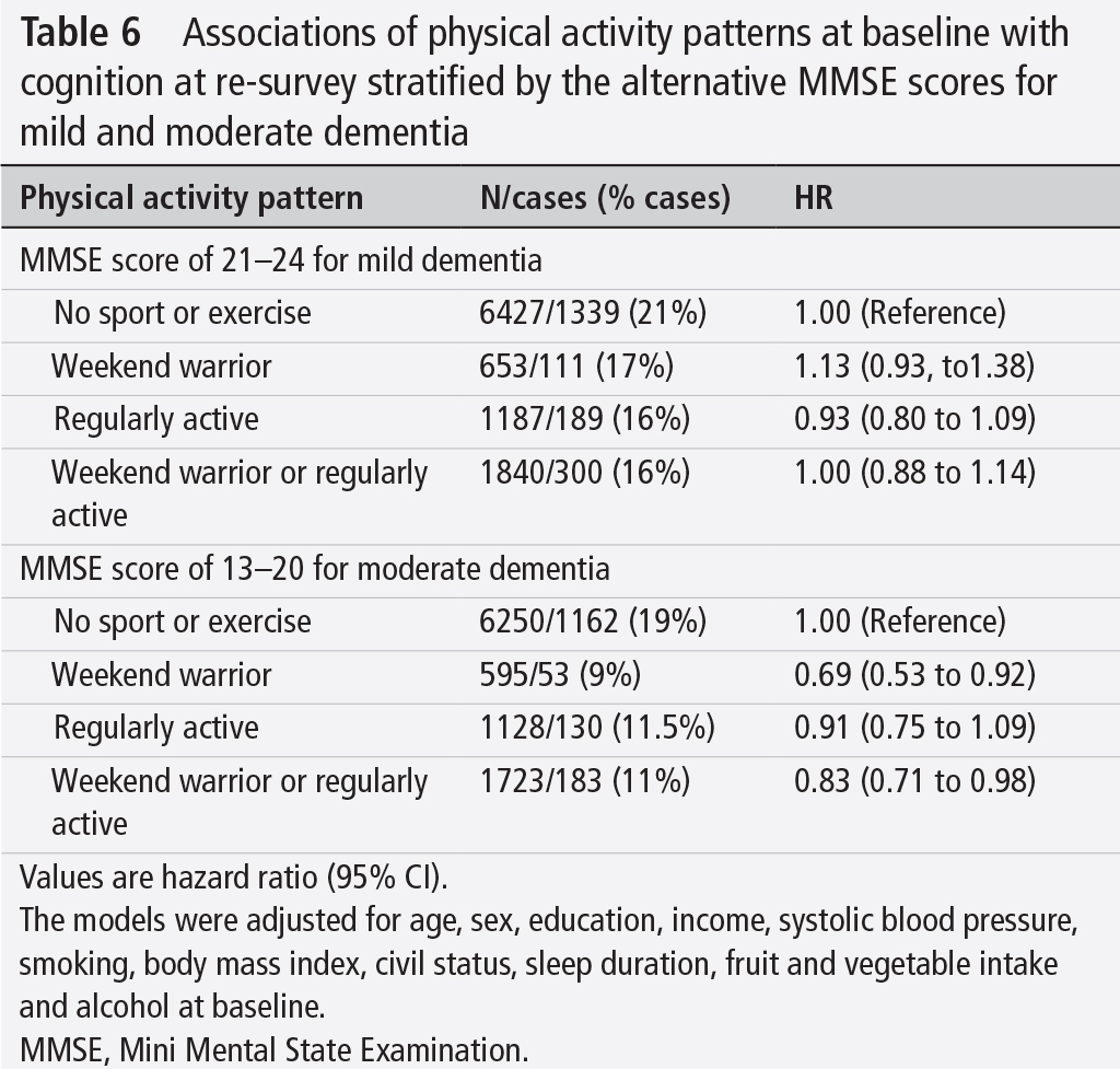 Over 10,000 middle-aged participants were divided into four groups based on their exercise habits and assessed for cognitive decline.