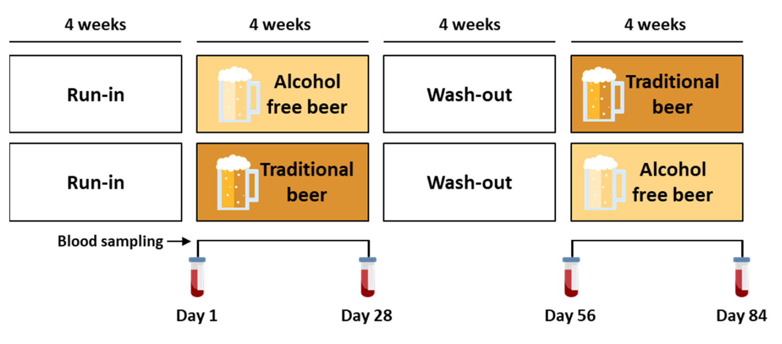 Experimental protocol for the intervention study.