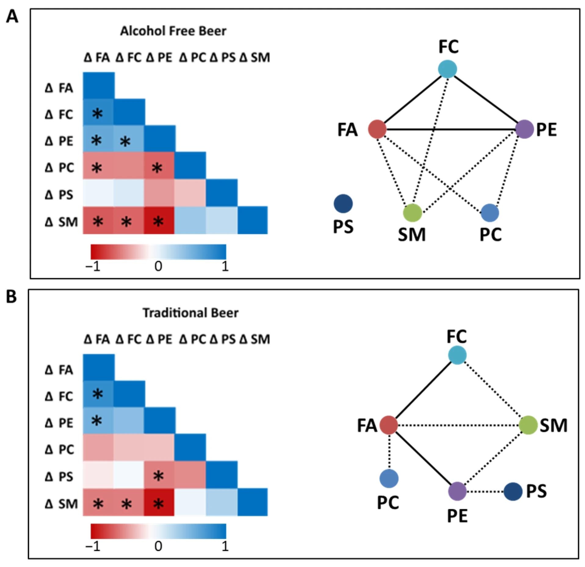 Heat maps and correlation networks of changes in NL and PL subclasses after 4-weeks of dietary intervention with alcohol-free beer (A) or traditional beer (B). In the pairwise correlation map, red shows a negative correlation and blue a positive correlation. Correlation networks were constructed based on their Spearman correlation coefficient. In each network, colored nodes refer to different lipid species and lines link correlated pairs. Dotted line means negative association. Line means positive association. * Means statistically significant difference, p < 0.05.